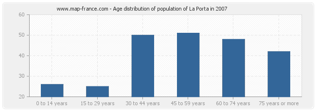 Age distribution of population of La Porta in 2007